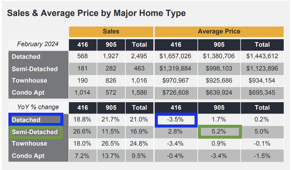 Average house price in Toronto 2024